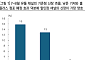 한국투자증권 “유통, 역발상 유리한 시점…할인점 기존점 신장 가장 양호”