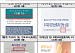 소비자원, 온라인 화장품 지식재산권 허위표시 634건 적발…특허권 침해가 98.7%