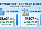 서울 주택공급 회복세⋯1~7월 인허가·착공 동반 증가