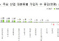 제조업 고용보험 가입자, 15개월 만에 증가