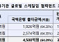 국책은행, 첫 공동펀드 만든다…7000억 스케일업 자금 조성