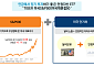 미래에셋운용, S&P500·美단기국채 ETF 출시