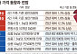 사과·배 가격 내렸어도 차례상 비용은 올라…추석물가 복병은 ‘축산물·채소’