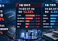삼성전자·SK하이닉스 반등…메모리 쇼티지에 장비주도 질주