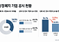 상폐 3년, 3곳 중 1곳 ‘공시 단절’…남겨진 주주는 깜깜이 [상장폐지, 그 후③]