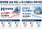 美 합작사에도 엇갈린 철강 맞수 주가…현대제철·포스코홀딩스 지금이 바닥?