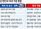“보내도 타격, 안 보내도 청구서”⋯韓기업, ‘동맹 리스크’ 샌드위치