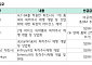 하나증권 "알테오젠, 4.4조 기술이전보다 실적 주목할 때"