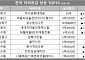 [아파트값 상승 톱10] 서울 중구 ‘덕수궁롯데캐슬’ 등
