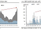 DS證 “한·중 상선 수주 초호황⋯수혜 중심은 엔진사”