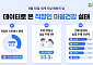 다인, 상반기 4465명 분석 직장인 3명 중 1명 ‘스트레스 주의·위험’
