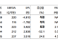 현대차證 "아이에스동서, 노이즈 걷히면 성장세"