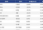[코인시황] 파이버스 21.80% 상승, Pons 14.46% 하락