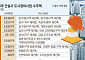 10대 건설사 도시정비 수주 34조 육박⋯건설사 순위전 ‘후끈’