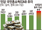 '반도체 발판' 韓 경제 쾌속질주⋯1인 GNI 4만달러 첫 돌파 유력 [종합]