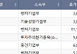 [급등락주 짚어보기] 美 원전 기대에 서전기전ㆍ오르비텍 ‘상한가’⋯코스닥 6개 종목 上