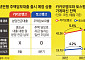 총량 밖 잔금대출 vs 총량 안 주담대… 카뱅·토뱅, 엇갈린 대출 셈법