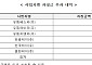 공정위, 농민신문사 입찰 담합 '6개 제지사' 30억 과징금 철퇴