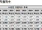 과고 지원 11년 새 최다…문 넓어졌지만 ‘서류 문턱’ 높아진다
