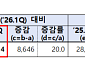 증시 활황에 2분기 증권사 순익 5.2조…전년比 82% 증가