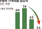 가계대출 증가세 석 달째 둔화…주담대는 다시 확대 [종합]