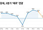 일본 3분기 GDP 성장률 '제로' 전망⋯원유 수입 증가 탓