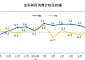 중국 8월 CPI 0.8% 상승⋯PPI는 3.8% 올라