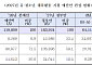 내년 유·청소년 체육 예산 1839억…일반 지원 4배로 키운다