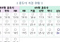 삼성증권, 발행어음 시장 진출…단기금융업 종투사 8곳으로