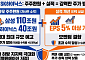 삼전·SK하닉 대규모 주주환원의 힘…하방 지지대 역할