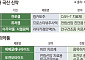 올해 국산 신약 3개째…한미·셀비온까지 ‘5개’ 채울까