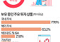 대학생 10명 중 7명 '투자 중'…가장 많이 쓰는 증권 앱은? [데이터클립]