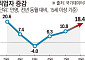 매출 늘었는데 부채비율 112%…中企 ‘빚으로 버틴 회복’