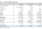 다올證 “LFP, 한국의 시간이 왔다⋯2차전지 비중확대”