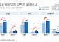 원료값 쇼크에 비료업계 희비…제품 전략ㆍ원료 조달이 갈랐다