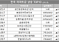 [아파트값 상승 톱10] 경기 성남 ‘상록마을3단지우성’ 등