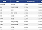[코인시황] 니어프로토콜 7.34% 상승, Pons 13.60% 하락
