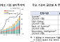 반도체 호황 이끈 AI 투자⋯"수익성 의구심·자금악화 땐 급랭 위험" [통화신용보고서]