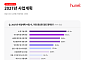 CEO 10명 중 6명 “내년 경영 최대 변수는 AI”