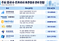 토큰증권 시행 5개월 앞두고 증권사들 ‘디지털자산 인력’ 먼저 뽑는다
