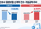 손보사 질병보험 '건수보다 마진'⋯신계약 21% 줄 때 가입액 29% 껑충