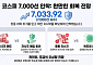 겨우 지킨 코스피 7000선…전문가 "지수 천천히 올라간다"