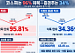 코스피 7000 돌아왔는데 증권주는 ‘아직’…낙폭 34%만 회복