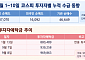 7000선 탈환했지만 개인 매물 산더미…삼전닉스 자사주 약발 다하면 어쩌나