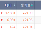 [급등락주 짚어보기] 샘표, 자사주 30% 소각에 ‘상한가’⋯ESS 협력 호재에 원익피앤이 上