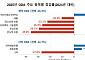 전 세계 ODA 23% 급감 '사상 최대'⋯'무상원조' 지고 '전략투자' 부상