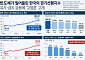 반도체가 밀어올린 경기선행지수…유가·금리 급등에 ‘고점론’ 고개