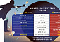 ‘7년→3년’ 낮아진 빚 탕감 문턱…성실 상환자와 형평성 논란 [빚탕감의 역설]