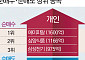 [주간수급리포트] 3% 랠리에도 무너진 7천피…주 후반 쏟아진 매물에 코스피 털썩
