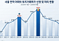 서울 아파트 토허 신청 4개월 연속 감소⋯8월 3012건 ‘최저’